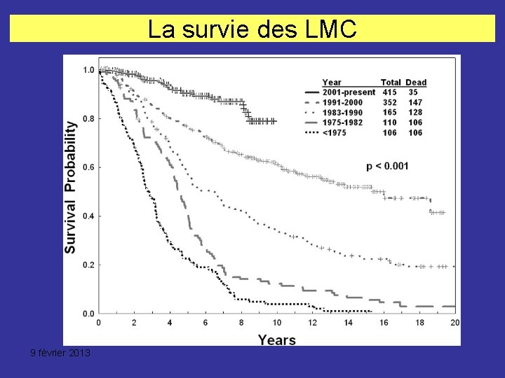 La survie des LMC 9 février 2013 