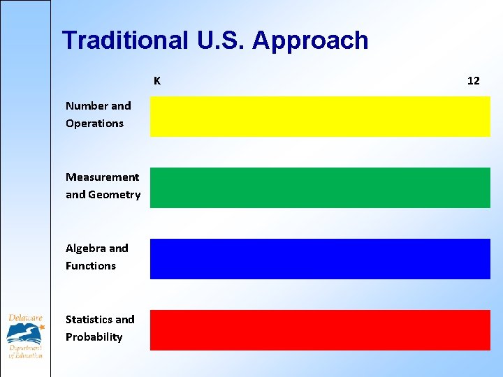 Traditional U. S. Approach K Number and Operations Measurement and Geometry Algebra and Functions