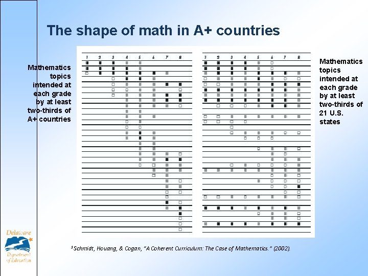 The shape of math in A+ countries Mathematics topics intended at each grade by