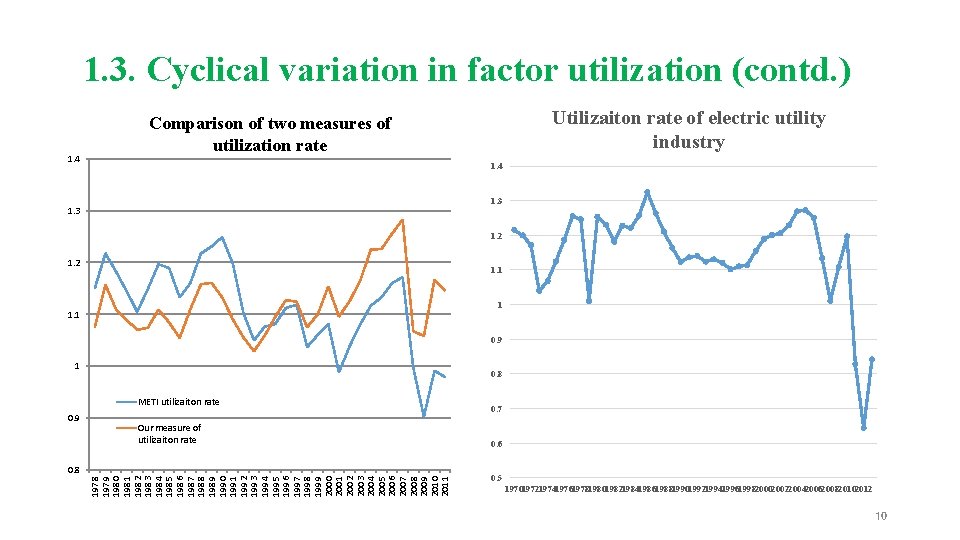 1. 3. Cyclical variation in factor utilization (contd. ) 1. 4 Utilizaiton rate of