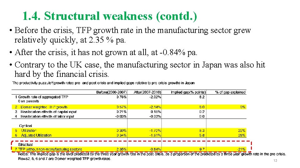 1. 4. Structural weakness (contd. ) • Before the crisis, TFP growth rate in