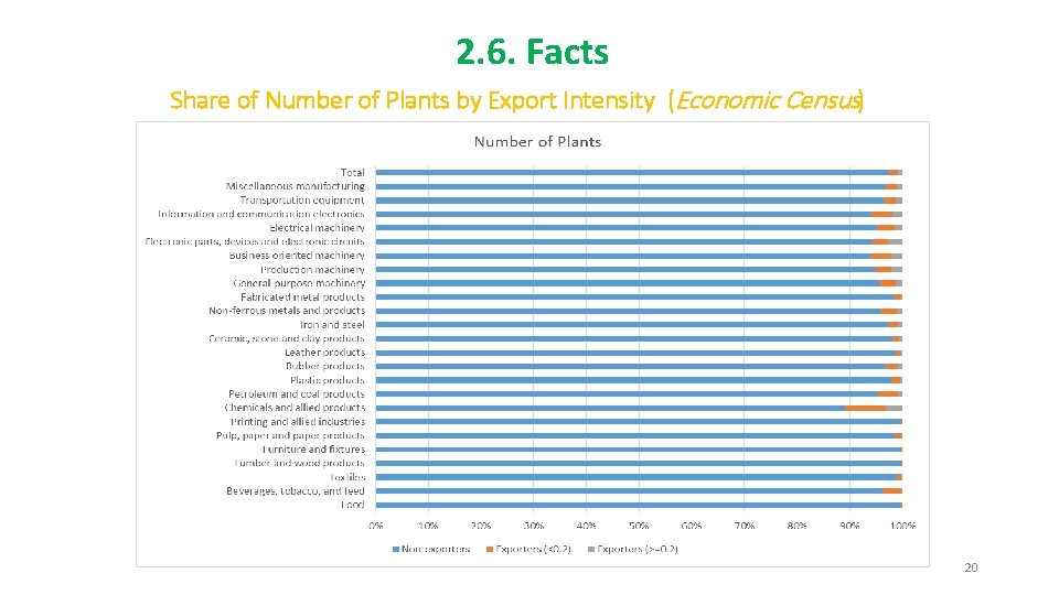 2. 6. Facts Share of Number of Plants by Export Intensity (Economic Census) 20