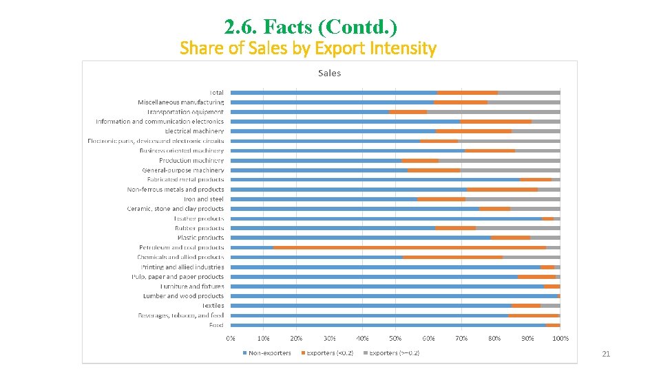 2. 6. Facts (Contd. ) Share of Sales by Export Intensity 21 