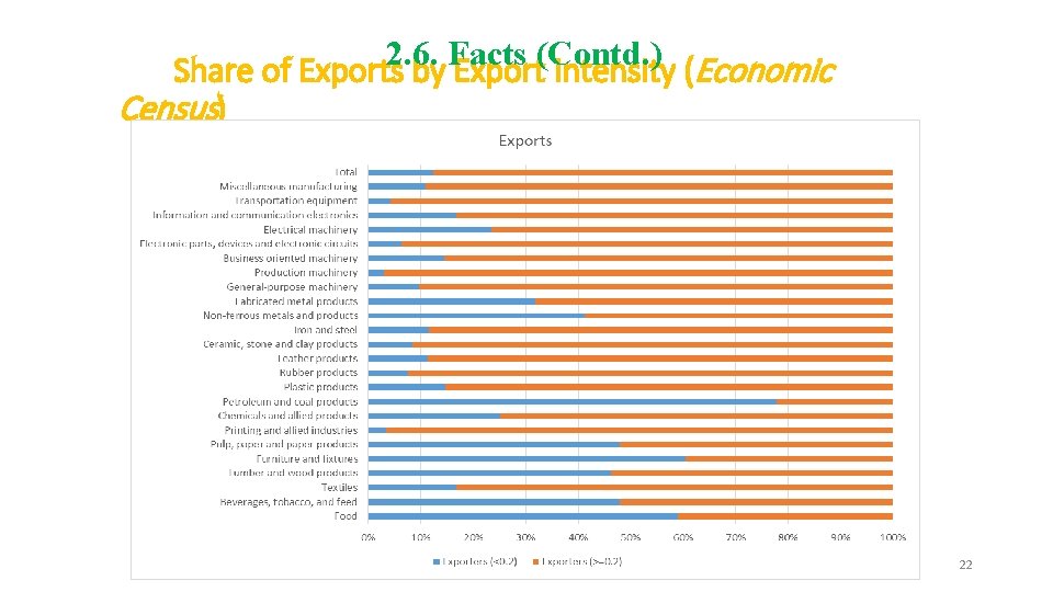 2. 6. Facts (Contd. ) Share of Exports by Export Intensity (Economic Census) 22