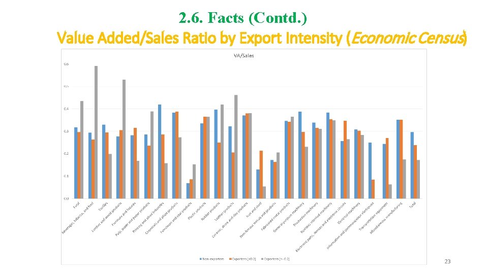 2. 6. Facts (Contd. ) Value Added/Sales Ratio by Export Intensity (Economic Census) 23