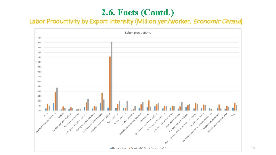 2. 6. Facts (Contd. ) Labor Productivity by Export Intensity (Million yen/worker, Economic Census)