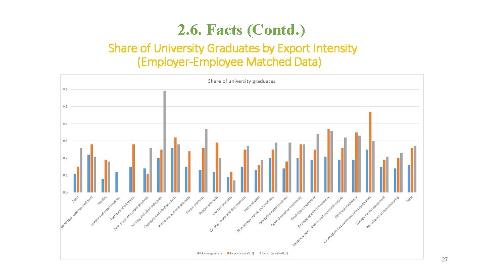 2. 6. Facts (Contd. ) Share of University Graduates by Export Intensity (Employer-Employee Matched
