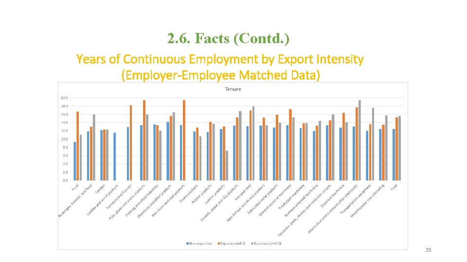 2. 6. Facts (Contd. ) Years of Continuous Employment by Export Intensity (Employer-Employee Matched