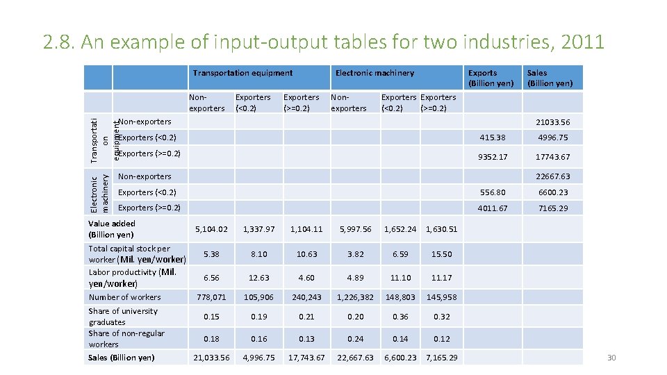 2. 8. An example of input-output tables for two industries, 2011 Transportation equipment Non‐