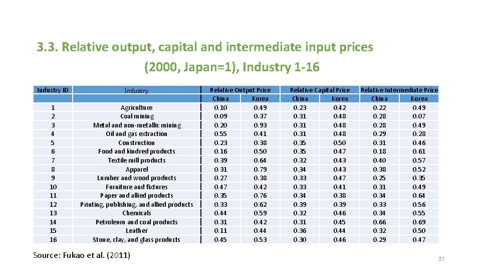 3. 3. Relative output, capital and intermediate input prices (2000, Japan=1), Industry 1 -16