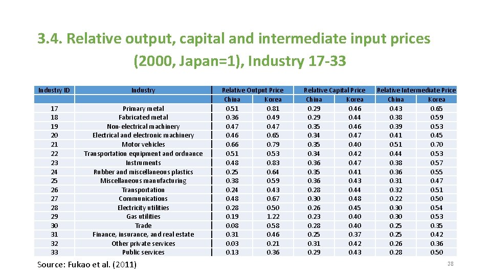 3. 4. Relative output, capital and intermediate input prices (2000, Japan=1), Industry 17 -33