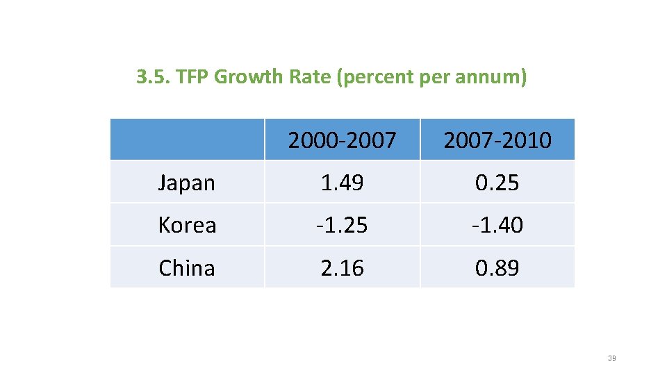 3. 5. TFP Growth Rate (percent per annum) 2000‐ 2007‐ 2010 Japan 1. 49