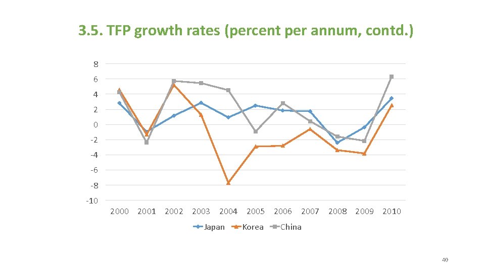 3. 5. TFP growth rates (percent per annum, contd. ) 8 6 4 2