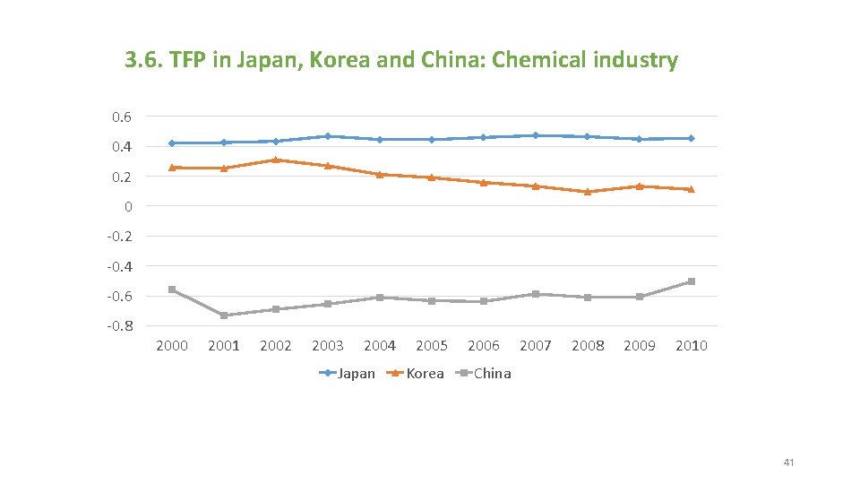 3. 6. TFP in Japan, Korea and China: Chemical industry 0. 6 0. 4