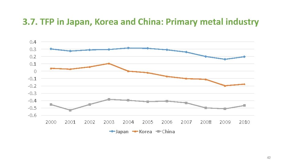 3. 7. TFP in Japan, Korea and China: Primary metal industry 0. 4 0.