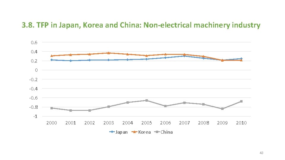 3. 8. TFP in Japan, Korea and China: Non-electrical machinery industry 0. 6 0.