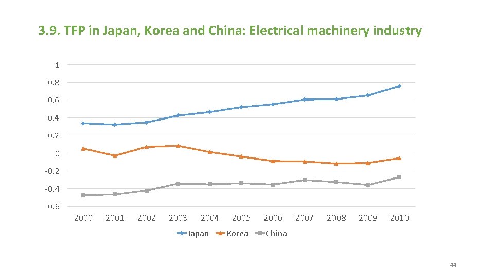 3. 9. TFP in Japan, Korea and China: Electrical machinery industry 1 0. 8
