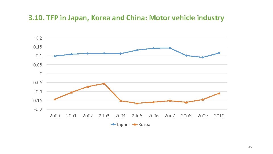 3. 10. TFP in Japan, Korea and China: Motor vehicle industry 0. 2 0.