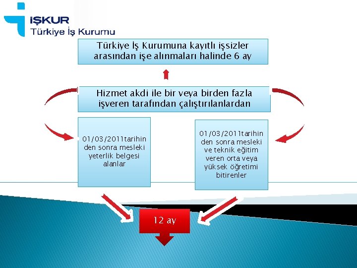 Türkiye İş Kurumuna kayıtlı işsizler arasından işe alınmaları halinde 6 ay Hizmet akdi ile