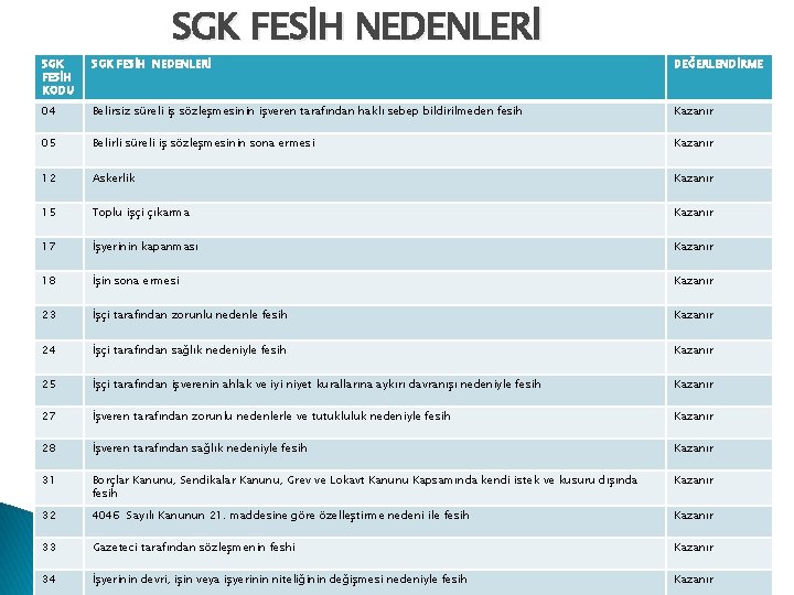 SGK FESİH NEDENLERİ SGK FESİH KODU SGK FESİH NEDENLERİ DEĞERLENDİRME 04 Belirsiz süreli iş