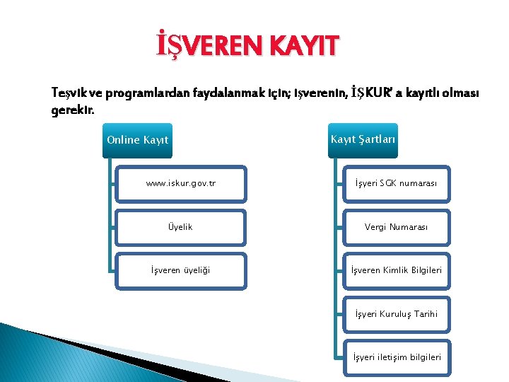 İŞVEREN KAYIT Teşvik ve programlardan faydalanmak için; işverenin, İŞKUR’ a kayıtlı olması gerekir. Online