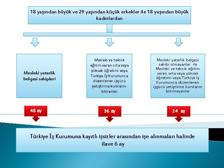 18 yaşından büyük ve 29 yaşından küçük erkekler ile 18 yaşından büyük kadınlardan Mesleki