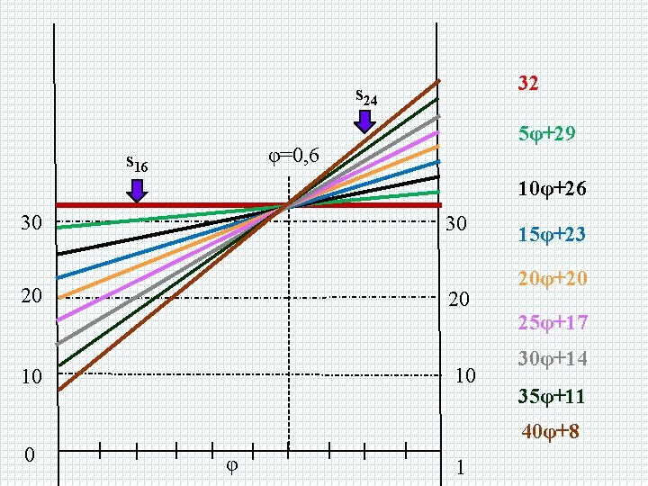 32 s 24 5φ+29 φ=0, 6 s 16 10φ+26 30 30 20 20 15φ+23