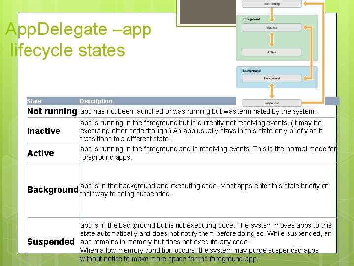 App. Delegate –app lifecycle states State Description Not running app has not been launched