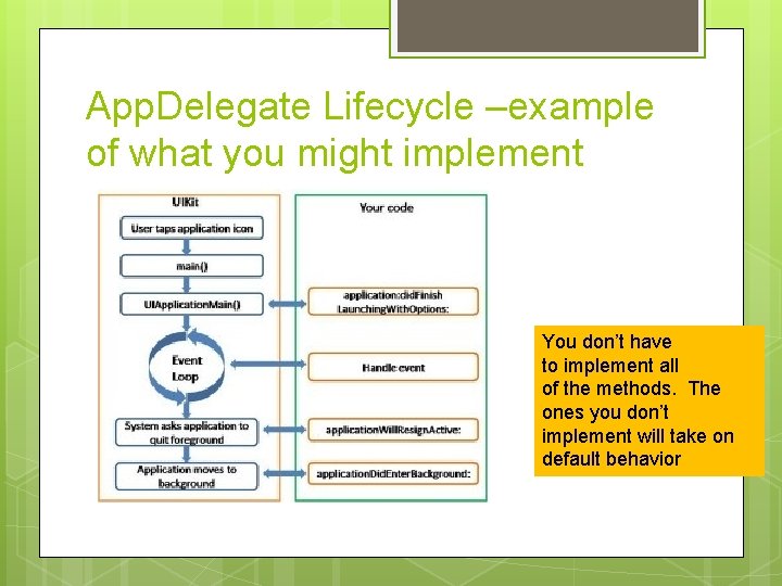 App. Delegate Lifecycle –example of what you might implement You don’t have to implement