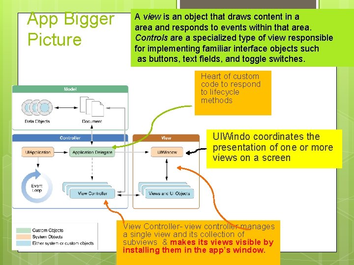 App Bigger Picture A view is an object that draws content in a area