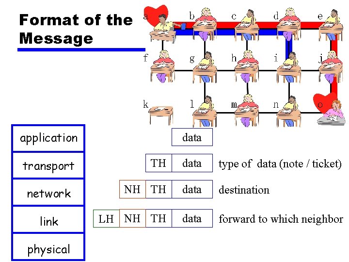 Format of the Message application transport network link physical data TH data type of