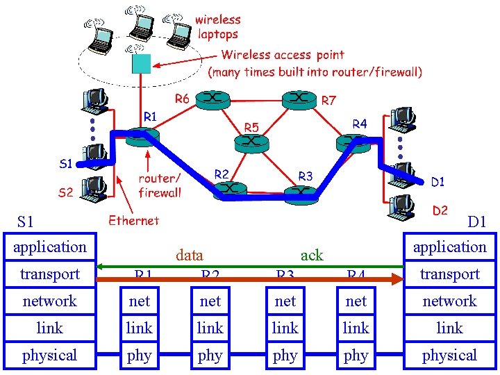 S 1 application D 1 application transport R 1 data R 2 ack network