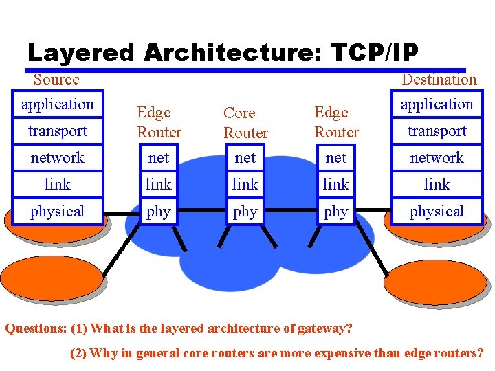 Layered Architecture: TCP/IP Source application Destination Edge Router application network transport Edge Router network