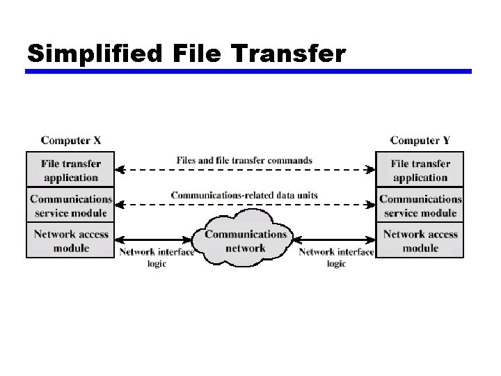 Simplified File Transfer 