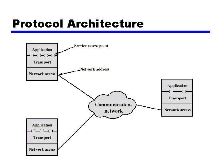 Protocol Architecture 