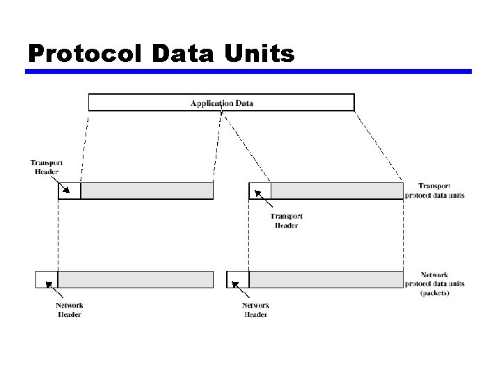 Protocol Data Units 