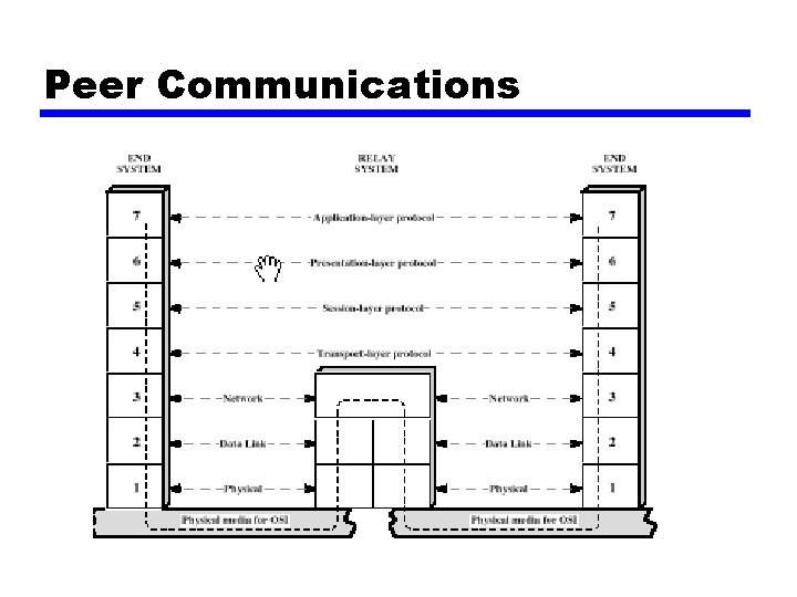 Peer Communications 