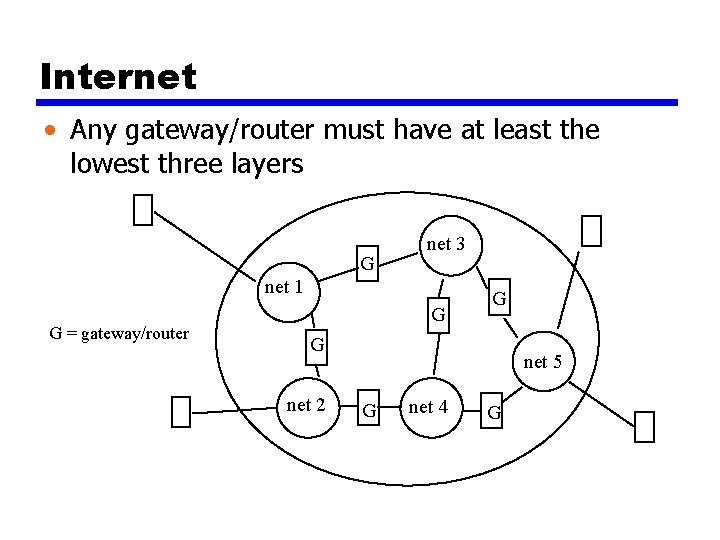 Internet • Any gateway/router must have at least the lowest three layers G net