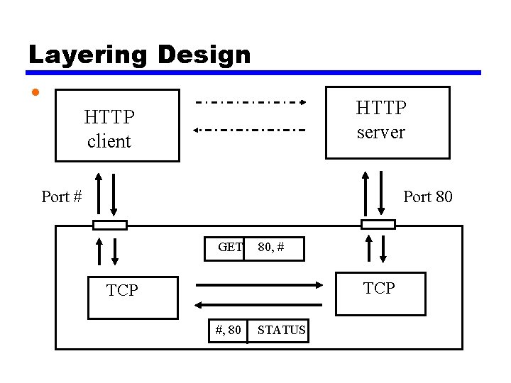 Layering Design • HTTP server HTTP client Port # Port 80 GET 80, #