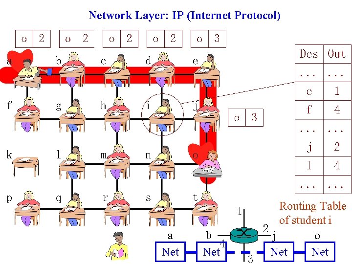 Network Layer: IP (Internet Protocol) a Net b Net Routing Table of student i