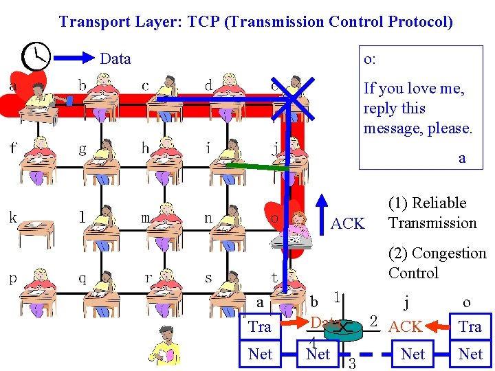 Transport Layer: TCP (Transmission Control Protocol) Data o: If you love me, reply this