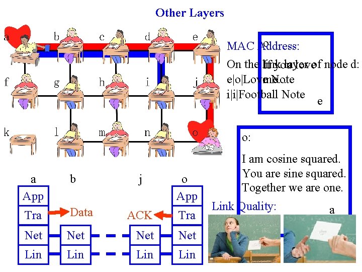 Other Layers o: MAC Address: On the link layer If you loveof node d: