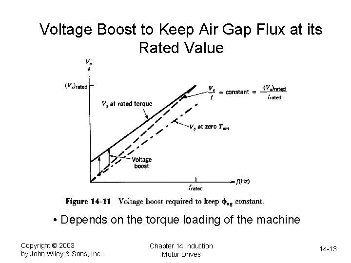 Voltage Boost to Keep Air Gap Flux at its Rated Value • Depends on