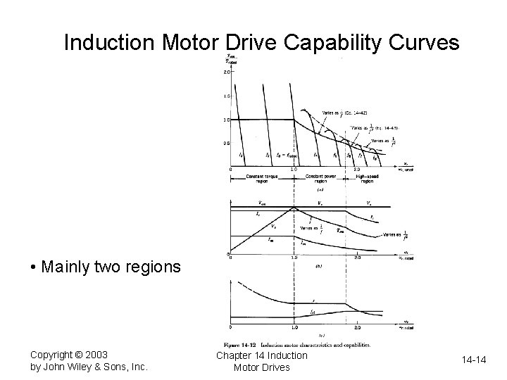 Induction Motor Drive Capability Curves • Mainly two regions Copyright © 2003 by John