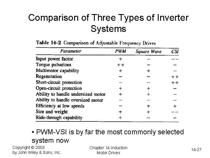 Comparison of Three Types of Inverter Systems • PWM-VSI is by far the most