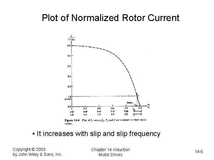Plot of Normalized Rotor Current • It increases with slip and slip frequency Copyright