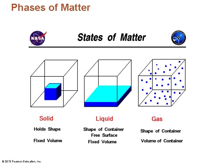 Phases of Matter © 2013 Pearson Education, Inc. 