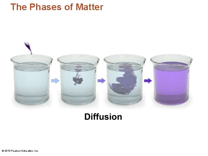 The Phases of Matter © 2013 Pearson Education, Inc. 