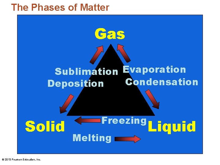 The Phases of Matter Gas Sublimation Evaporation Condensation Deposition Solid © 2013 Pearson Education,