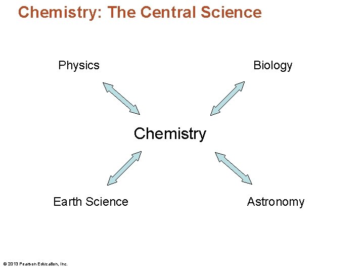 Chemistry: The Central Science Physics Biology Chemistry Earth Science © 2013 Pearson Education, Inc.